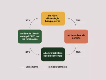 Withholding tax: an omission amounting to 378,000 francs