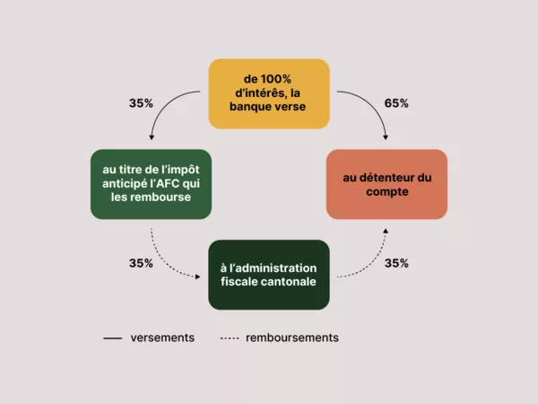 Impôt anticipé: une omission à 378'000 francs